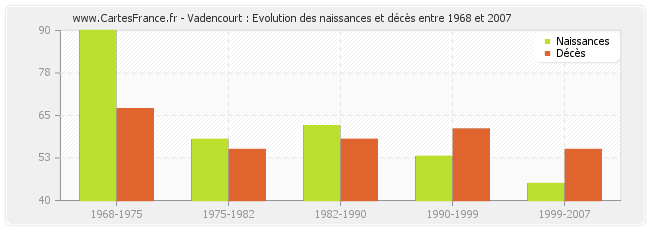 Vadencourt : Evolution des naissances et décès entre 1968 et 2007