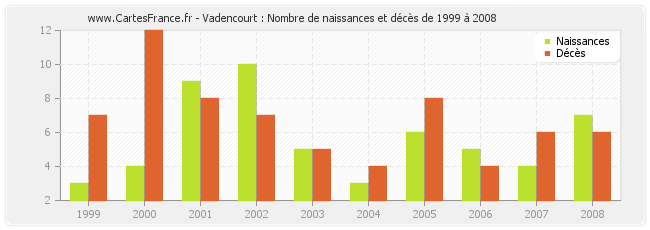 Vadencourt : Nombre de naissances et décès de 1999 à 2008