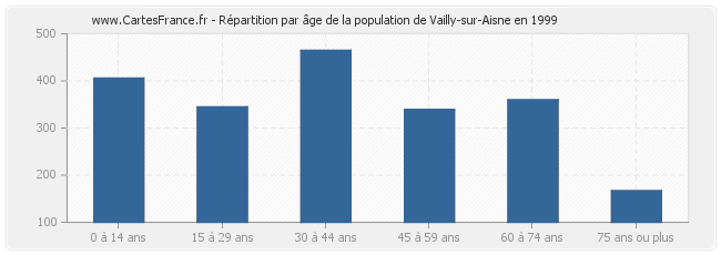 Répartition par âge de la population de Vailly-sur-Aisne en 1999