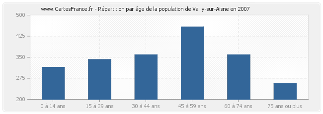 Répartition par âge de la population de Vailly-sur-Aisne en 2007