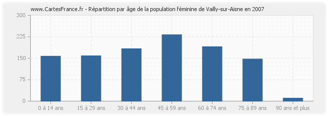 Répartition par âge de la population féminine de Vailly-sur-Aisne en 2007