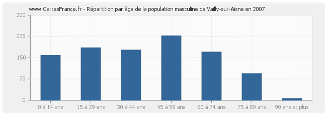 Répartition par âge de la population masculine de Vailly-sur-Aisne en 2007