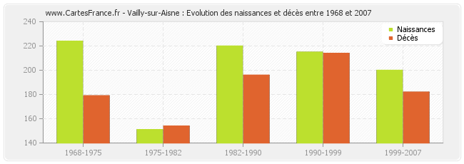 Vailly-sur-Aisne : Evolution des naissances et décès entre 1968 et 2007