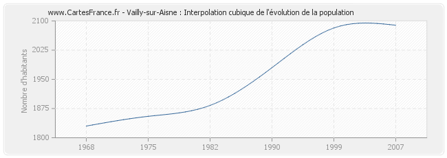 Vailly-sur-Aisne : Interpolation cubique de l'évolution de la population