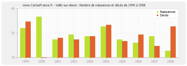 Vailly-sur-Aisne : Nombre de naissances et décès de 1999 à 2008