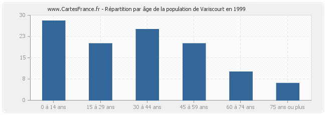 Répartition par âge de la population de Variscourt en 1999
