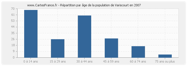 Répartition par âge de la population de Variscourt en 2007