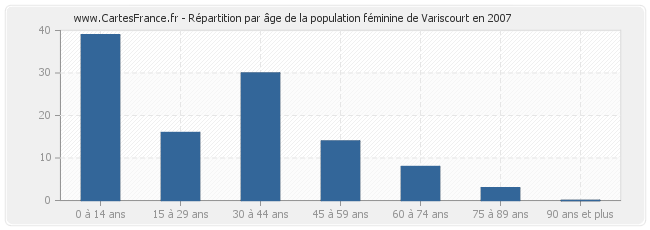 Répartition par âge de la population féminine de Variscourt en 2007