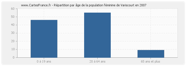 Répartition par âge de la population féminine de Variscourt en 2007