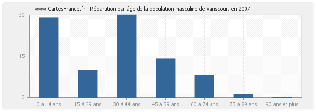 Répartition par âge de la population masculine de Variscourt en 2007