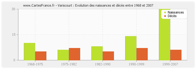 Variscourt : Evolution des naissances et décès entre 1968 et 2007