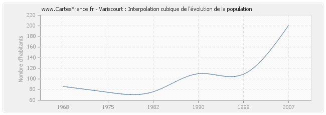 Variscourt : Interpolation cubique de l'évolution de la population