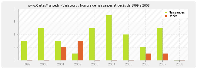 Variscourt : Nombre de naissances et décès de 1999 à 2008