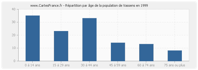 Répartition par âge de la population de Vassens en 1999