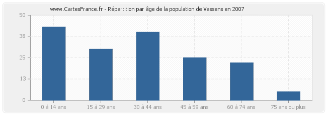 Répartition par âge de la population de Vassens en 2007
