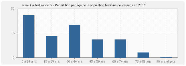 Répartition par âge de la population féminine de Vassens en 2007