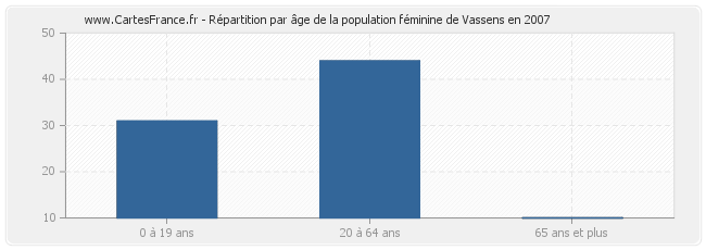 Répartition par âge de la population féminine de Vassens en 2007