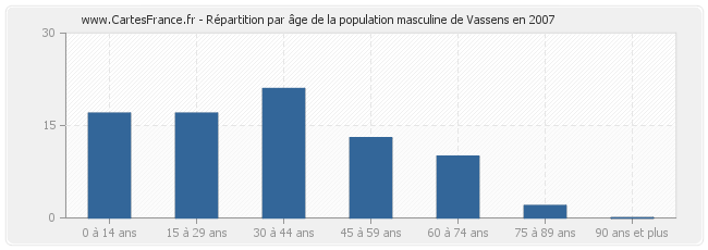 Répartition par âge de la population masculine de Vassens en 2007