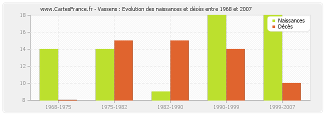 Vassens : Evolution des naissances et décès entre 1968 et 2007