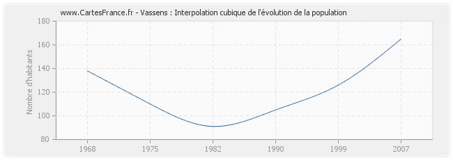 Vassens : Interpolation cubique de l'évolution de la population