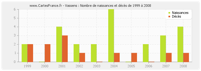 Vassens : Nombre de naissances et décès de 1999 à 2008