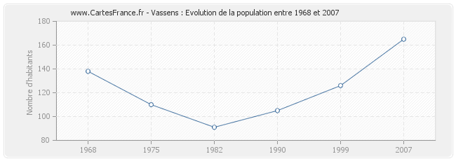 Population Vassens