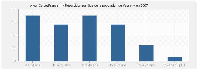 Répartition par âge de la population de Vasseny en 2007