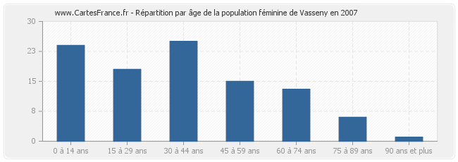 Répartition par âge de la population féminine de Vasseny en 2007