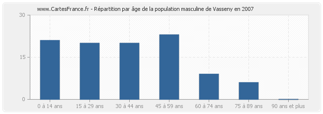 Répartition par âge de la population masculine de Vasseny en 2007