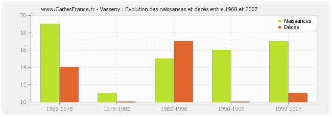 Vasseny : Evolution des naissances et décès entre 1968 et 2007