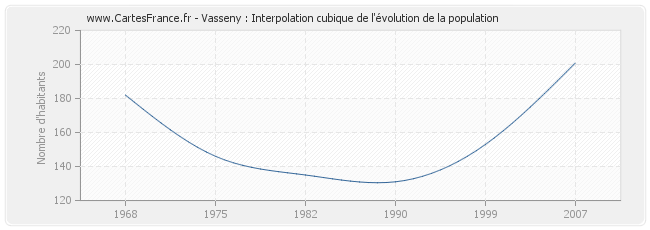 Vasseny : Interpolation cubique de l'évolution de la population