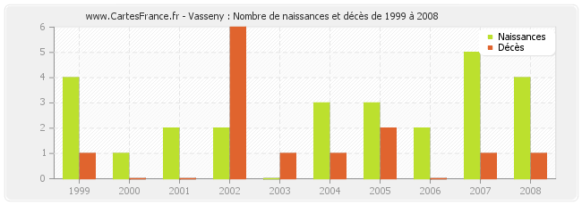 Vasseny : Nombre de naissances et décès de 1999 à 2008