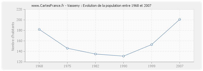 Population Vasseny