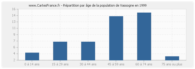 Répartition par âge de la population de Vassogne en 1999