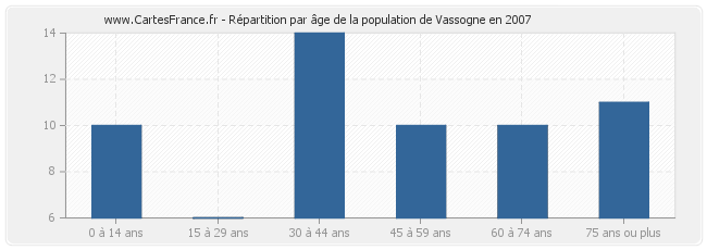 Répartition par âge de la population de Vassogne en 2007