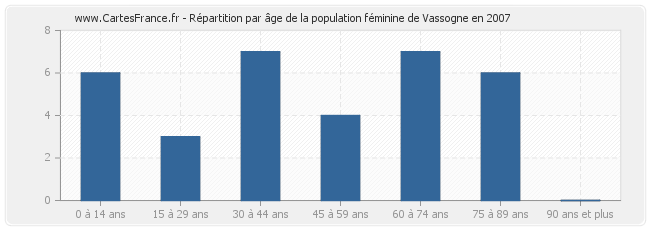 Répartition par âge de la population féminine de Vassogne en 2007