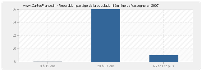 Répartition par âge de la population féminine de Vassogne en 2007