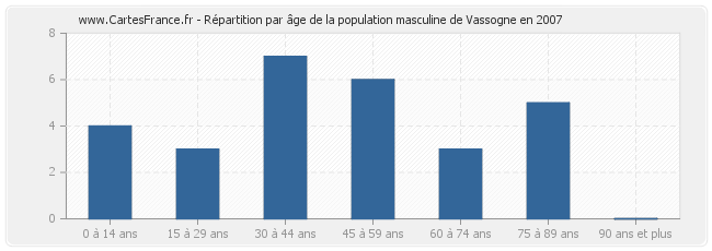Répartition par âge de la population masculine de Vassogne en 2007