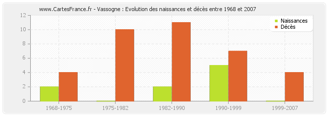 Vassogne : Evolution des naissances et décès entre 1968 et 2007