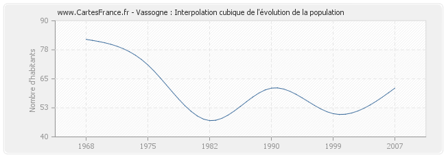Vassogne : Interpolation cubique de l'évolution de la population