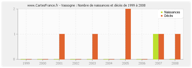 Vassogne : Nombre de naissances et décès de 1999 à 2008