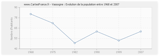 Population Vassogne