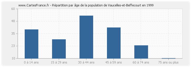 Répartition par âge de la population de Vaucelles-et-Beffecourt en 1999