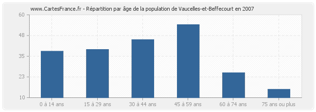 Répartition par âge de la population de Vaucelles-et-Beffecourt en 2007