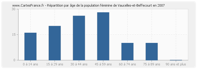 Répartition par âge de la population féminine de Vaucelles-et-Beffecourt en 2007