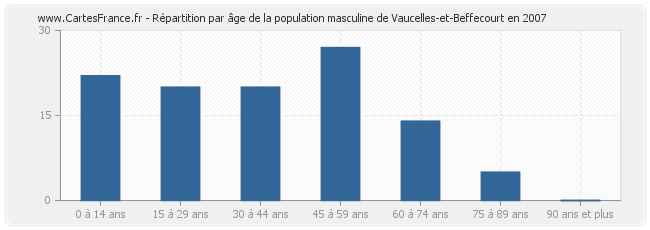 Répartition par âge de la population masculine de Vaucelles-et-Beffecourt en 2007