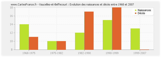 Vaucelles-et-Beffecourt : Evolution des naissances et décès entre 1968 et 2007