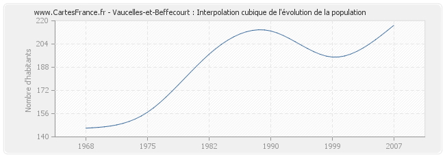 Vaucelles-et-Beffecourt : Interpolation cubique de l'évolution de la population