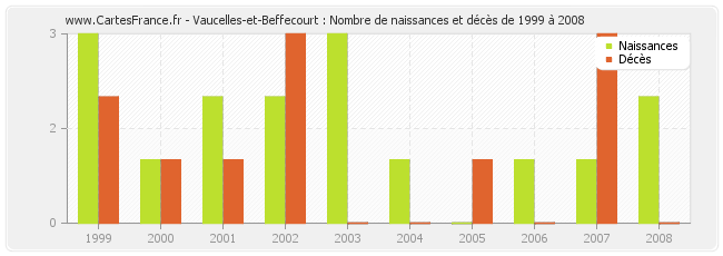 Vaucelles-et-Beffecourt : Nombre de naissances et décès de 1999 à 2008