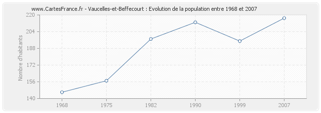 Population Vaucelles-et-Beffecourt